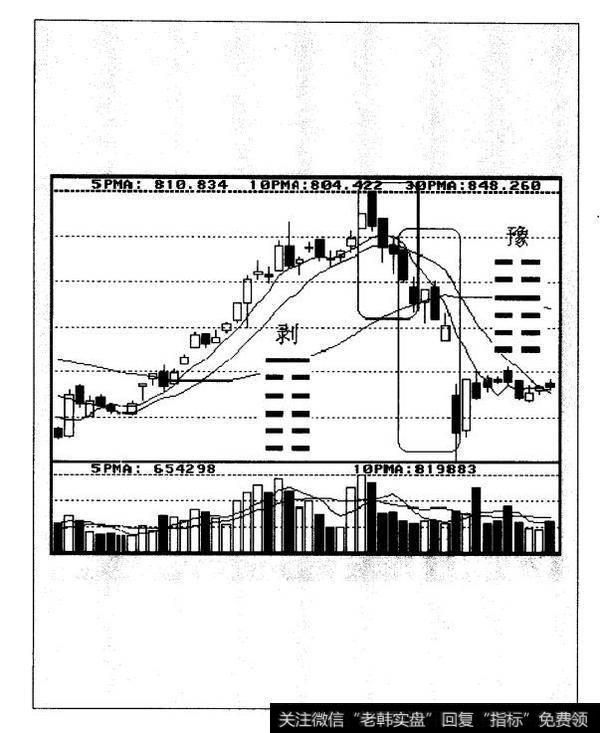 移动平均线六联体综述：六日线下跌密码子