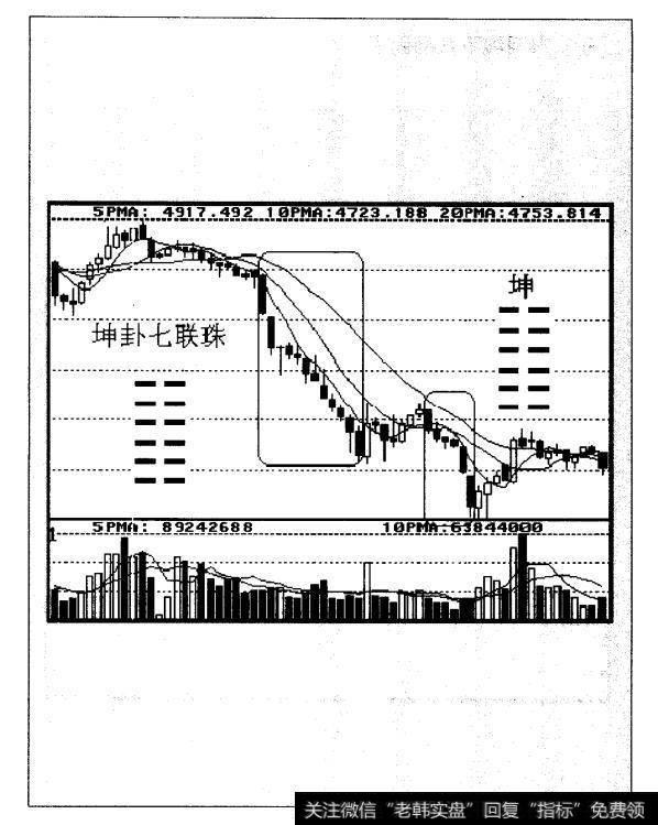 移动平均线六联体综述：六周线下跌密码子