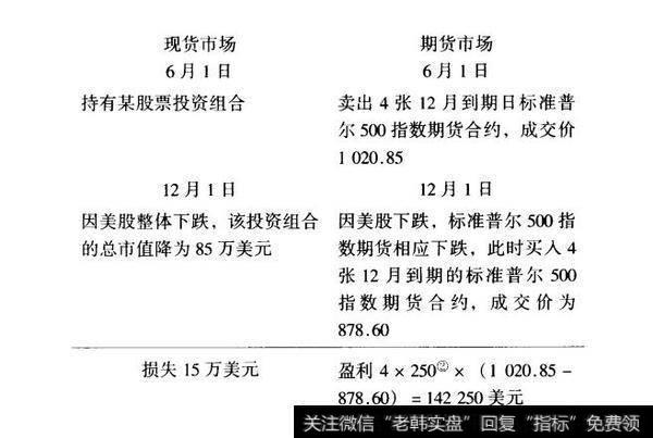 过程1 股指期货的空头套期保值功能