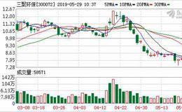 三聚环保：融资净买入759.3万元，融资余额15亿元（05-28）