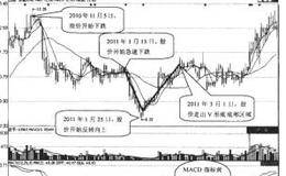 个股底部的买点：K线图的底部形态