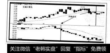 图为长城计算机案例——大盘18日均线走空，但个股18日均线走多的操作策略。