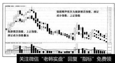 如图，旅游酒店指数2004年全年涨跌幅度为下跌了7.99%，而同期上证指数和深证成分指数的下跌幅度分别为15.40%和11.85%