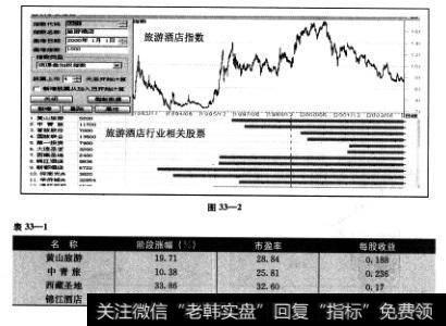 行业的景气必然反映到行业相关上市公司，在明确行业指数的强势后，下一步可以具体分析相关上市公司的走势情况（见图33—2和表33—1)。