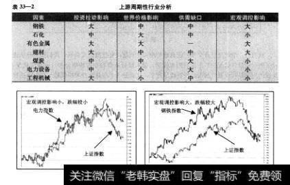 在相关分析的基础上还有一个交叉分析，交叉分析是“稳健投资法”与“积极投资法”根据市场行情转化的标准。交叉分析就是在相关分析的基础上，构建行业拉动特征分析，因此行业又可以分为上游行业和上游拉动行业（见表33—2)。我们只要掌握了上游周期性行业与其影响因素的关系，就可以掌握市场行情演变的趋势（见图33—6)。