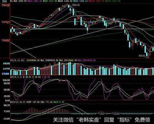 大智慧三条<a href='/zuoyugen/290230.html'>趋势</a>指标