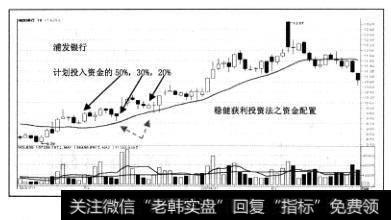 如图，我们回到浦发银行2003年11月底开始的中线涨升行情案例，看看资金配置是如何完成的。