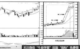 短线暴涨技法：放量打拐—买入