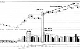 短线暴涨技法：放量过顶—买入