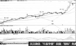 短线暴涨技法：天眼地量