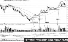 短线暴涨技法：倍量中阳—买入