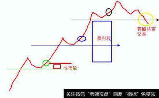 为什么不能忽视预定的止损位？