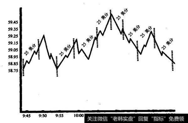 有耐心在即日交易中的起到什么样的作用？