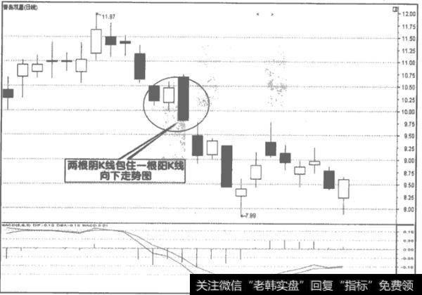 如何理解蜡烛阳K线包住阴K线图？