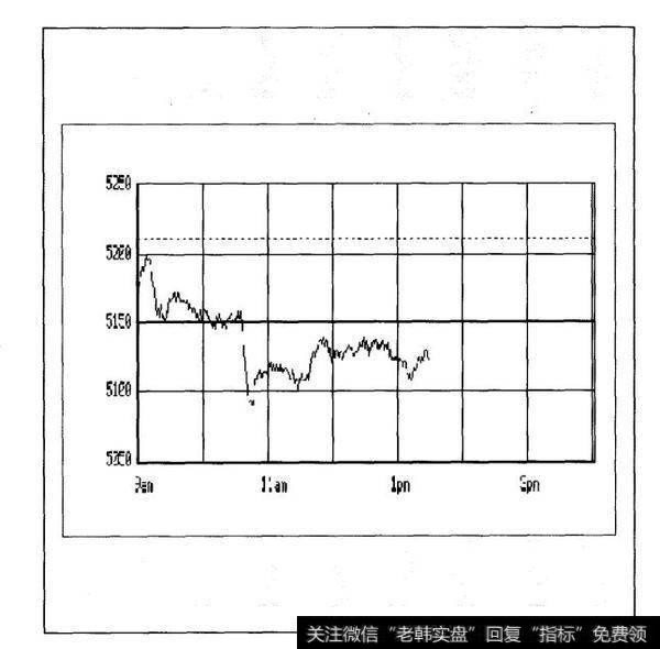 股指期货：每日分时指数分析
