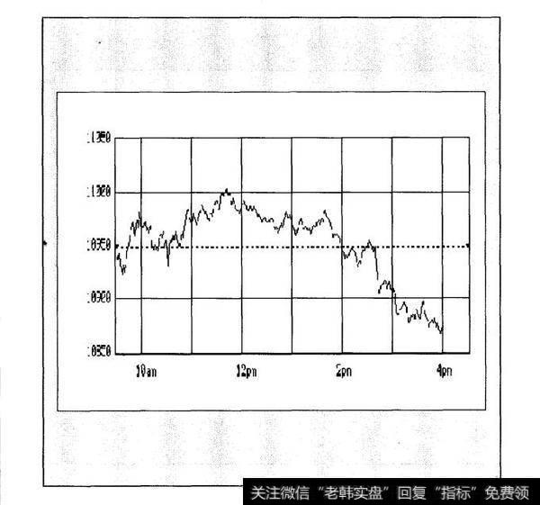 股指期货：每日分时指数分析