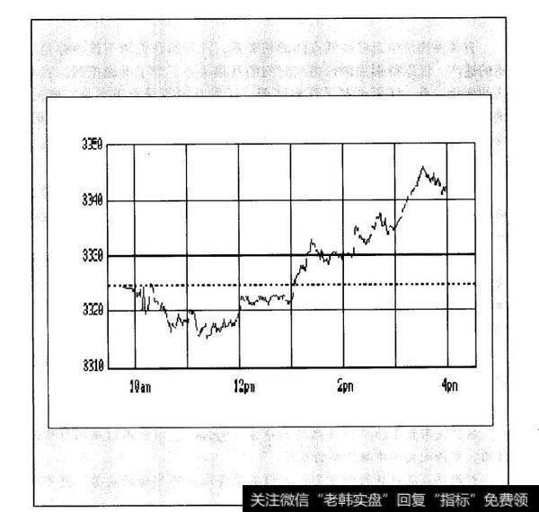 股指期货：每日分时指数分析