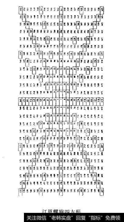 江恩螺旋四方形