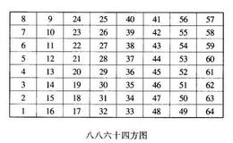 数核链与波动密码子预测价位：六十四方图