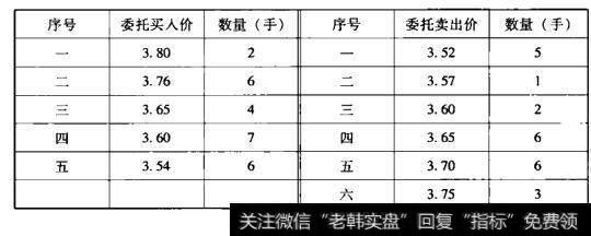 设股票G在开盘前分别有5笔买入委托和6笔卖出委托，根据价格优先的原则，按买入价格由高至低和卖出价格由低至高的顺序将其分别排列