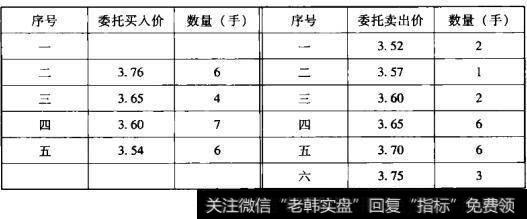 委托买入的最高价为序号一的3.80元，卖出最低价为序号一的3.52元，这一对优先成交，其价格为两者的平均（3.80+3.52） /2，故产生的价格为3.66元，成交数量只有2手。交易所发布的即时行情为：成交价3.66元，数量2手。这一笔成交后剩余的委托报价排序情况