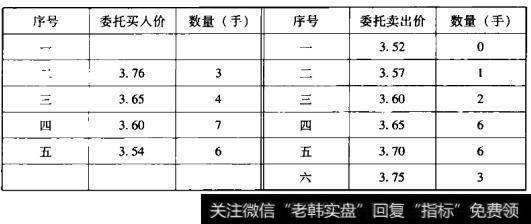 序号一的卖出价为3.52元，序号二的买入价为3.76元，这一对可以成交，成交价格为两者的平均值，价格为3.64元，数量为3手。该次成交后的委托情况