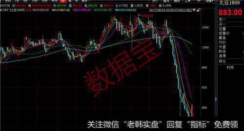 部分芝加哥期货交易所农产品期货近期合约