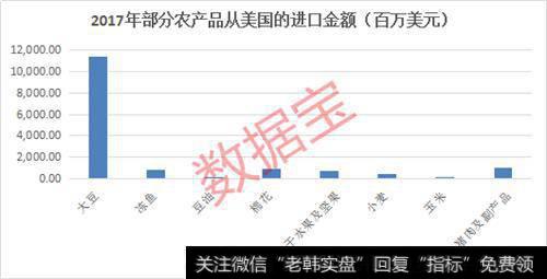 美国是中国农产品的主要进口国，2017年中国从美国进口的农产品金额比例约占全部农产品进口额的18%