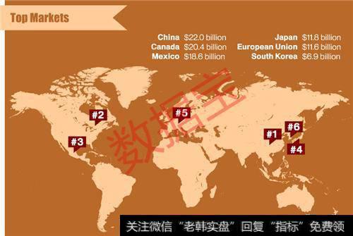 2017年美国农产品出口额最高的市场