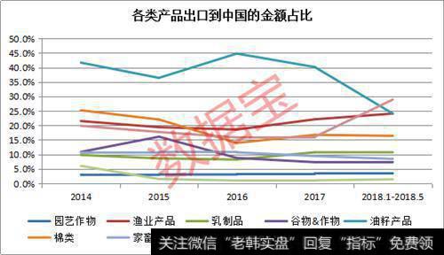 各类产品出口到中国的金额占比
