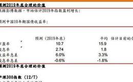 如何看沪深300的估值，明年有55%的上涨空间！ 