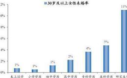 [任泽平谈股]晚婚晚育、单身丁克、不孕不育等削弱生育基础