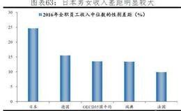 [任泽平谈股]日本传统性别分工激化工作与家庭矛盾，人口形势严峻