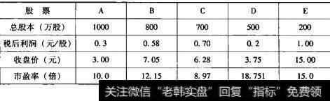 怎样用市盈率来衡量股市投资的价值？