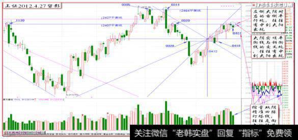 “上证指数2012.4.27留影测试:”