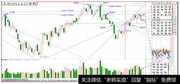 “上证指数2012.4.27留影测试:”