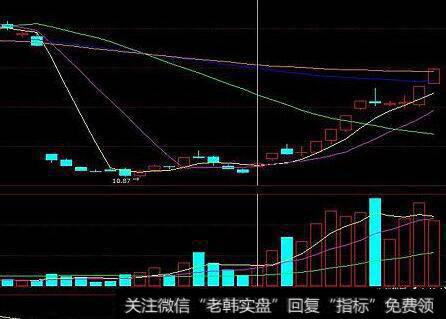 怎样来划分上升五浪和下跌三浪呢？