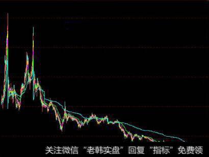 怎样利用波浪理论推测股市的升幅和跌幅？