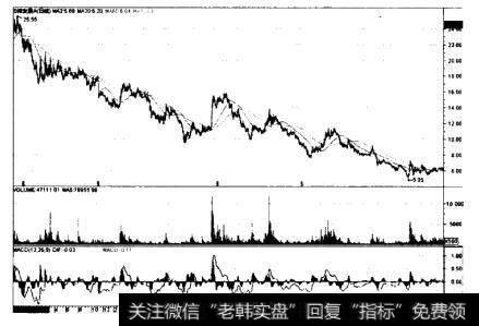 股价第一次从平均线下方向上突破，平均线也开始向右上方移动