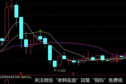 [常用技术参数指标]什么是动向指标DMI？