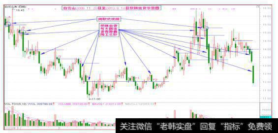 个股的“双阴出货”