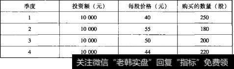 投资者怎样利用固定投入法来规避风险？