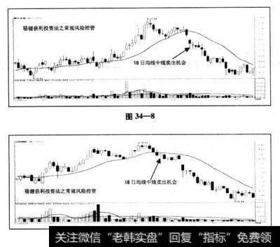 “稳健获利投资法”常规的风险控管就是严格执行“18日均线操作法”，18日均线由多走空或走平，连续两日收盘价跌破18日均线的卖出，回避可能出现的中线调整风险。