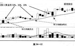 个股资金配置的技巧:18日均线加码点详解