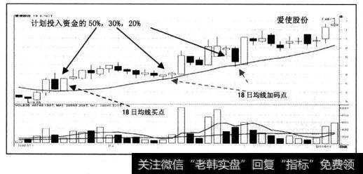 “稳健获利投资法”个股资金配置的5—3—2原则是很容易掌握和应用的。我们再来看一只个股的资金配置案例。