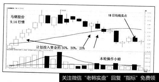 上证50和深证100成分股稳健获利投资法操作，级别较小的18日均线涨升行情经常会出现上述的情况。特别情况下由于上述加码不当的原因有可能造成整轮操作出现小幅亏损