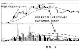 18日均线中缺少成交量支撑的加码机会如何选择？