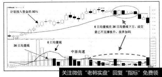 这样的思路推广到18日均线的加码也就是稳健获利投资法的资金配置，我们就可以明确，缺少成交量支撑的加码机会应该选择放弃。