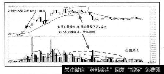 在中原高速案例中，稳健投资获利法只完成计划投入资金50%的配置，而有些个股是完成50%和30%的资金配置，但由于成交量的不支撑，在18日均线卖出条件成立前，剩余20%的计划投资资金并没有投入。