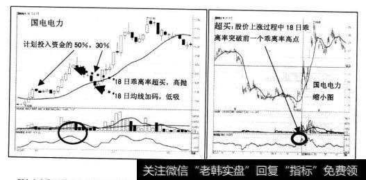 直效技术分析方法通常根据18日乖离率是否超买作为高抛的依据，如果18日乖离率超买高抛以后，股价回档18日均线的加码就是低吸买回的机会。